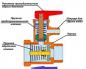 Katup periksa untuk pemanas air (boiler): untuk apa dan bagaimana menggunakannya Katup pengaman searah